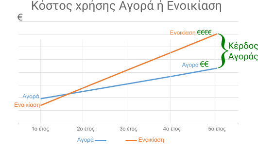 Αγορά όχι Ενοικίαση - Το πρόγραμμα δουλεύει για πάντα